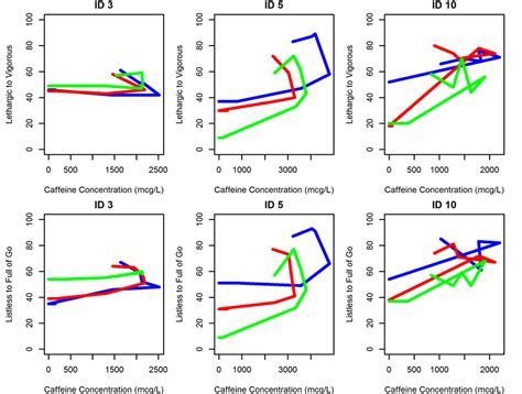 Population Pharmacokinetic Pharmacodynamic Modeling Of Caffeine Using