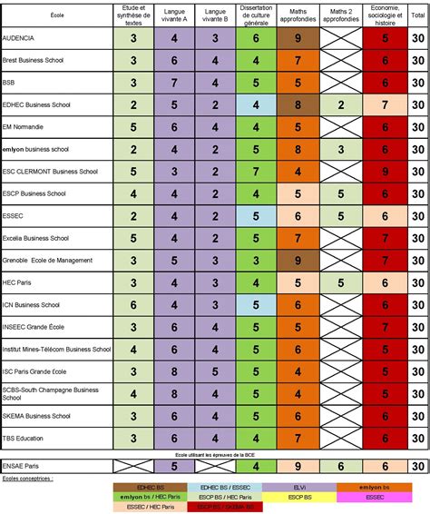 Concours Bce Et Ecricome Calendrier Preuves Coefficients Pge