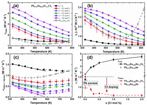 A Temperature Dependent Total Thermal Conductivity κtotalt B Download Scientific Diagram