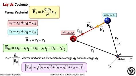 Ley De Coulomb Youtube