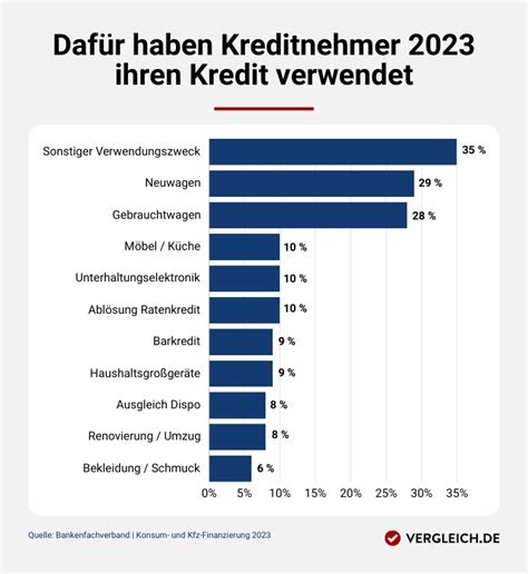 Ratenkredit Vergleich Jetzt Top Zins Sichern