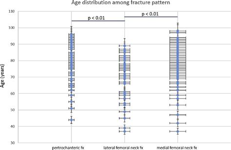 Age Distribution Among Fracture Pattern Download Scientific Diagram