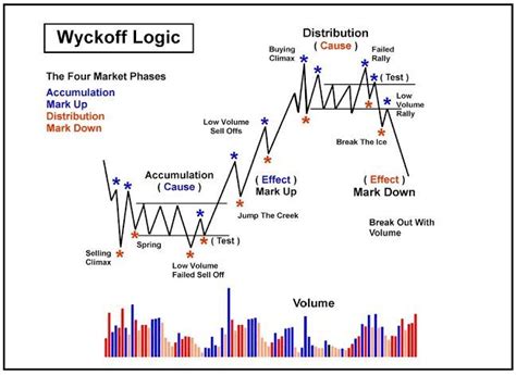 Va Volume Analysis Wyckoff Logic