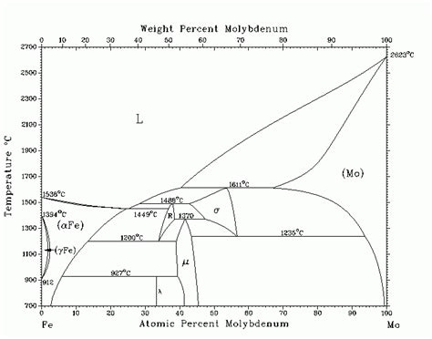Диаграмма состояния системы Fe Mo