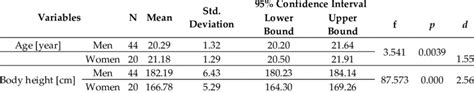 Descriptive Statistics Of Selected Anthropometric Characteristics Of Download Scientific