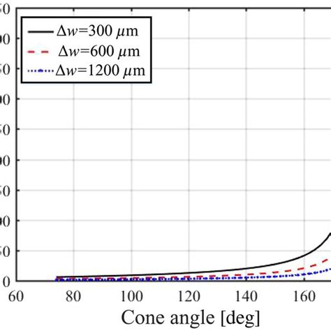 Relationship Between Cone Angle And Measurement Accuracy For Different