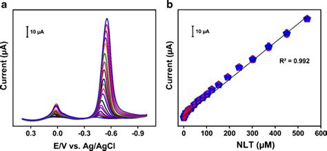 A Dpv Response Of The Cev Cnf Gce To The Consecutive Addition Of Nlt In