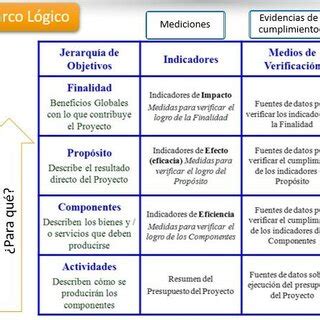 Pdf Aplicaci N De La Metodolog A Del Marco L Gico En Los Proyectos De