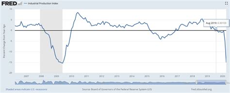 Industrial Production Index New Low Observer