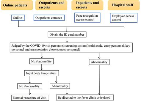 Hospital prevention and control management flow chart based on big data... | Download Scientific ...