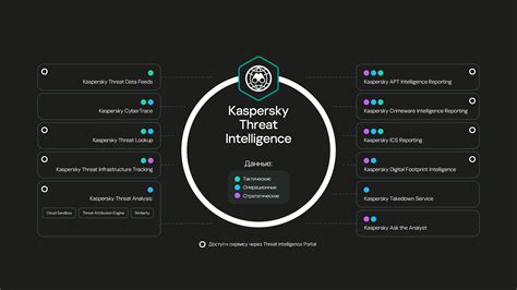 Подход Kaspersky к сервисам Threat Intelligence