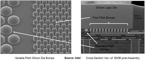 Intel Updates Advanced Packaging Technologies At Semicon West The