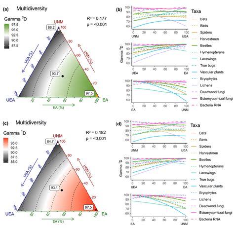 Gamma-multidiversity and relative γ-diversity for Hill-numbers 0 (a, b ...