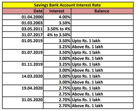 Sbi Savings Account Interest Rate Sbi Revises Savings Account Interest Rate Check Latest Rates