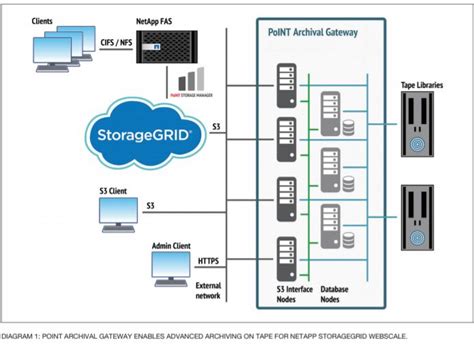 Netapp Data Archiving Solutions Euroson America