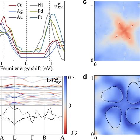 Spin Hall Effect In Chiral Mxte Monolayer A Components Of Shc Z Xy