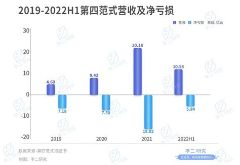 38岁天才戴文渊，7年融资超10亿美金，三年半亏损38个亿 增长黑客