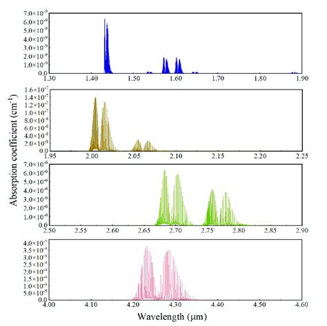 CO2 absorption coefficient at 1.3-4.6 µm [17]. | Download Scientific ...