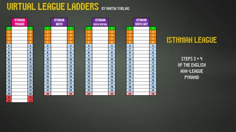 Virtual League Ladders - Isthmian League