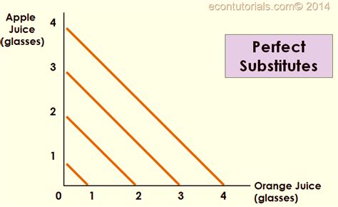 Consumer Choice Marginal Rate Of Substitution Economics Tutorials