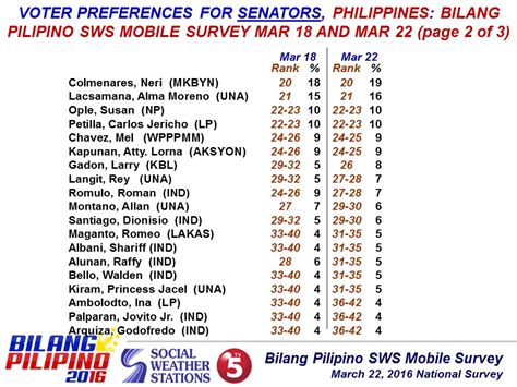 Social Weather Stations March 22 2016 Bilang Pilipino Sws Mobile