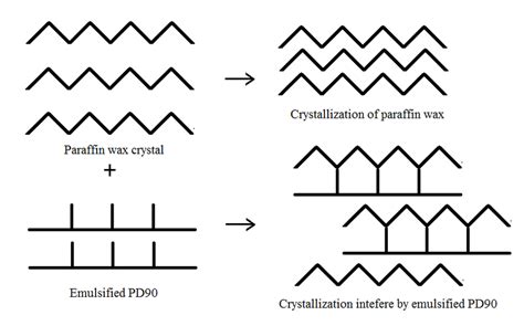 Treated Paraffin Wax By Emulsified Pd90 Download Scientific Diagram