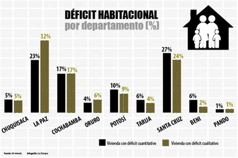 Déficit De Vivienda Llega Al 17 En Cochabamba Los Tiempos