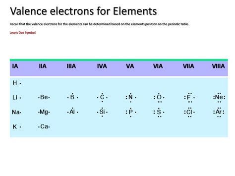 PPT Valence Electrons For Elements PowerPoint Presentation Free