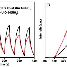 Transient Photocurrent Response A Photoluminescence Spectrum B Of