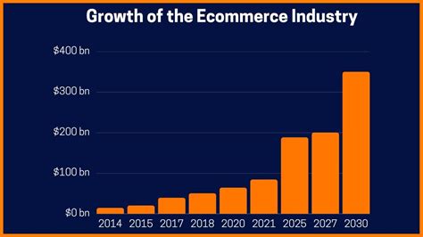 The Rise And Future Of E Commerce Industry In India E Commerce Industry