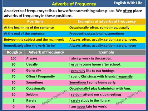 Adverb Of Frequency Vocabulary Home