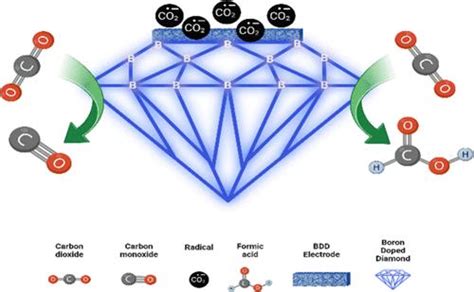 Recent Progress On Boron Doped Diamond Electrodes For Electrochemical