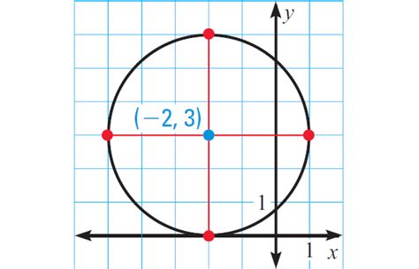 Equations Of Circles Worksheets