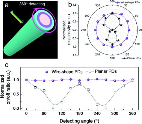 Nanowire Network Based Photodetectors With Imaging Performance For