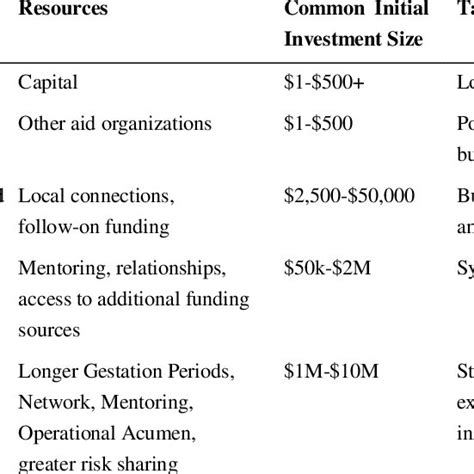 Funding Sources Chart Download Table