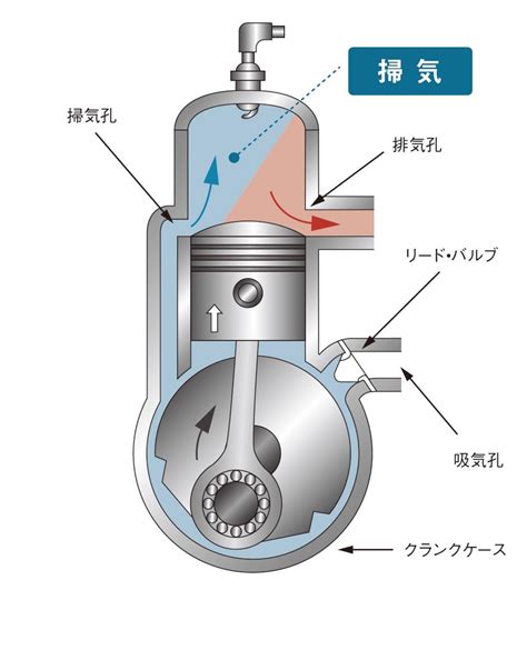 内燃機関超基礎講座 2ストロークエンジンの構造、4ストとどう違うか（motorfan[モーターファン]）