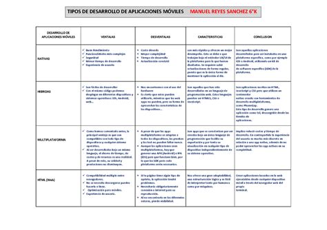 Actividad 4 Tipos De Desarrollo De Aplicaciones Moviles Desarrollo