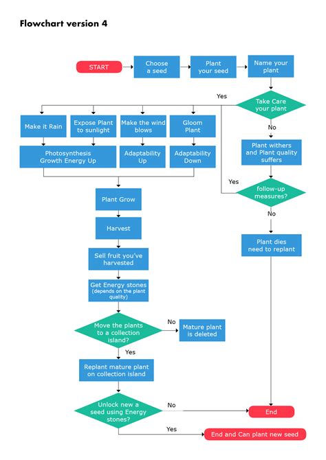 Pet Plant Flowchart Version 4 Master Of Animation Games