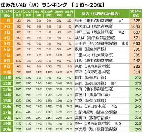 「suumo住みたい街ランキング2024関西版」梅田が西宮北口と大差で3年連続1位に！ 本町、尼崎も躍進 スーモジャーナル 住まい