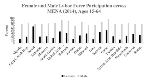 Female And Male Labor Force Participation Across Mena 2014 Ages 15 64 Download Scientific