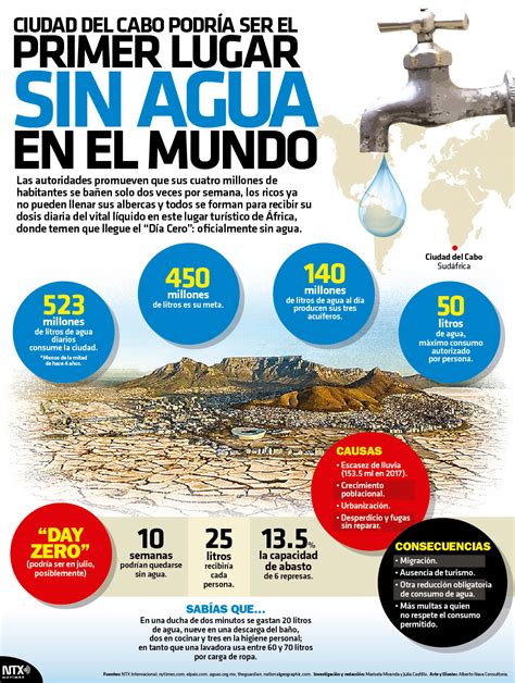 Hoy Tamaulipas Infografía Ciudad Del Cabo Podría Ser El Primer Lugar