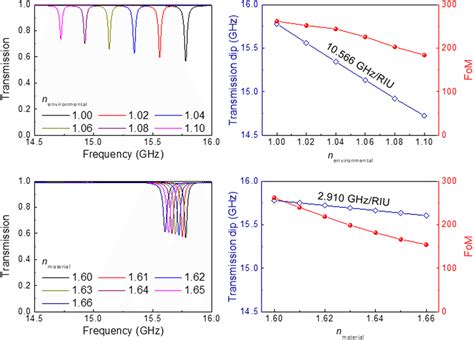 A The Fano Resonance Shift In The Transmission Spectra Is Shown For