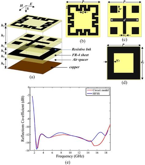 Figure From Polarization Insensitive Broadband Multilayered Absorber