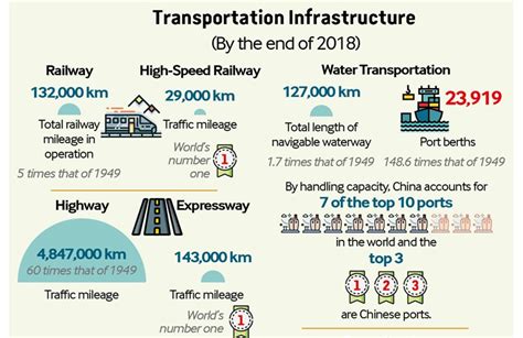 Transportation Infrastructure Beijing Review