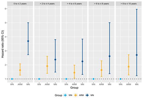 Long Term Association Between Malnutrition And All Cause Mortality