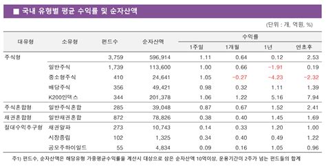 주간펀드동향 국내 주식형 펀드 한주간 111 상승