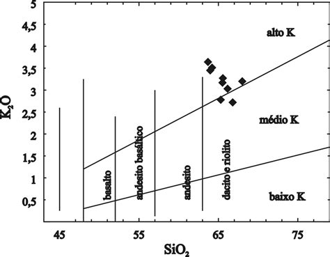 Diagrama Sio 2 X K 2 O Peccerillo And Taylor 1976 Para O Granitóide