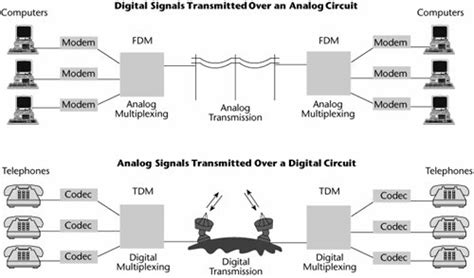 Analog And Digital Transmission Telecommunications Technology