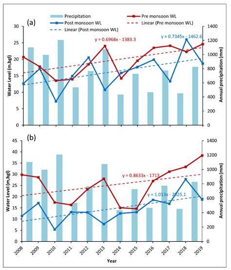 Graph Showing The Temporal Variation Of Water Level Fluctuation In The