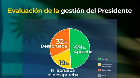 Evaluaci N De La Gesti N De Lacalle Pou La Aprueba Y La Desaprueba